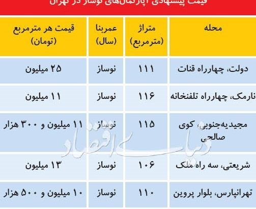 آخرین اخبار مربوط به قیمت های نجومی مسکن در بازار تهران