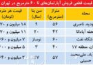 سهم واحد های نوساز از کل معاملات مسکن اندک است