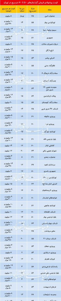 محبوب ترین واحد های مسکونی در اولین روز های زمستان