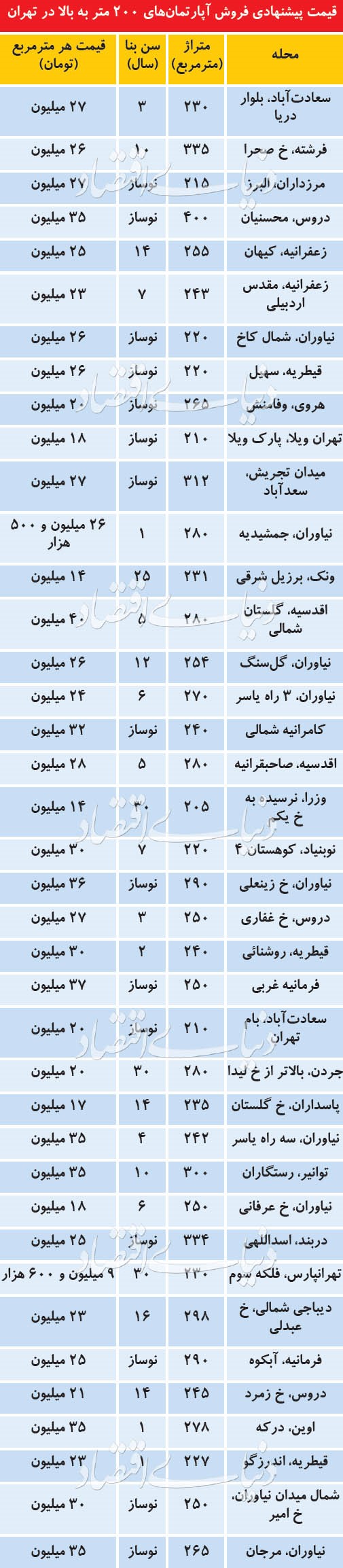 گران ترین واحد های مسکونی در تهران