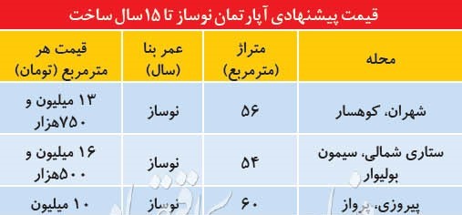 مروری بر قیمت واحد های زیر ۱۵ سال در تهران