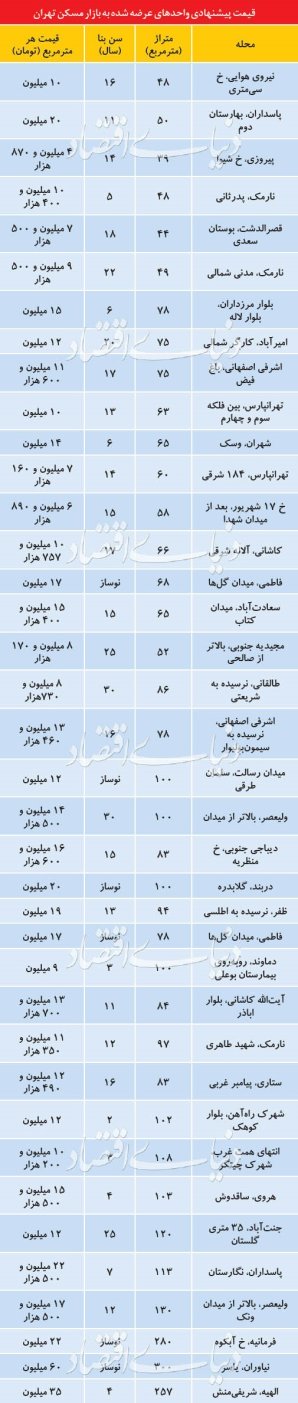 از قیمت های جدید مسکن چه خبر؟