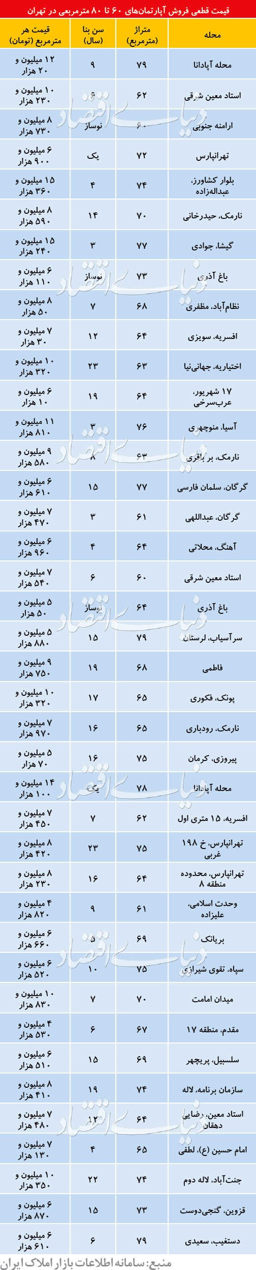 استقبال از واحد های سالخورده در تهران کماکان ادامه دارد