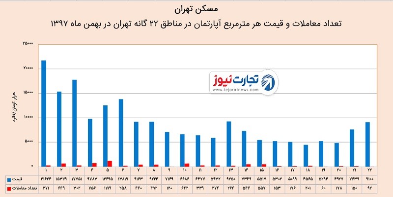 معاملات مسکن در بهمن ماه مجددا جان گرفت