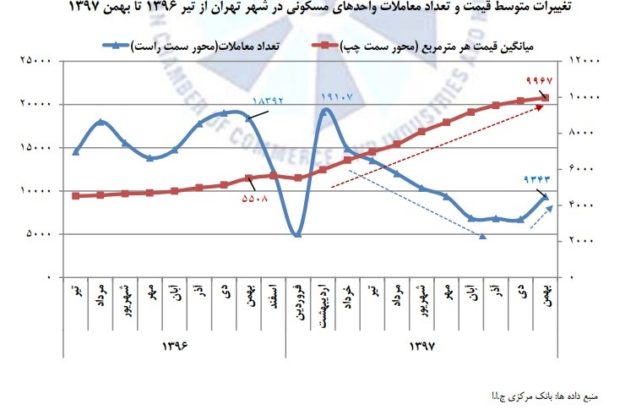 مروری بر آخرین وضعیت بازار مسکن