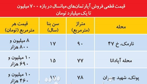 خریداران در مناطق متوسط چقدر بودجه برای خرید مسکن دارند؟