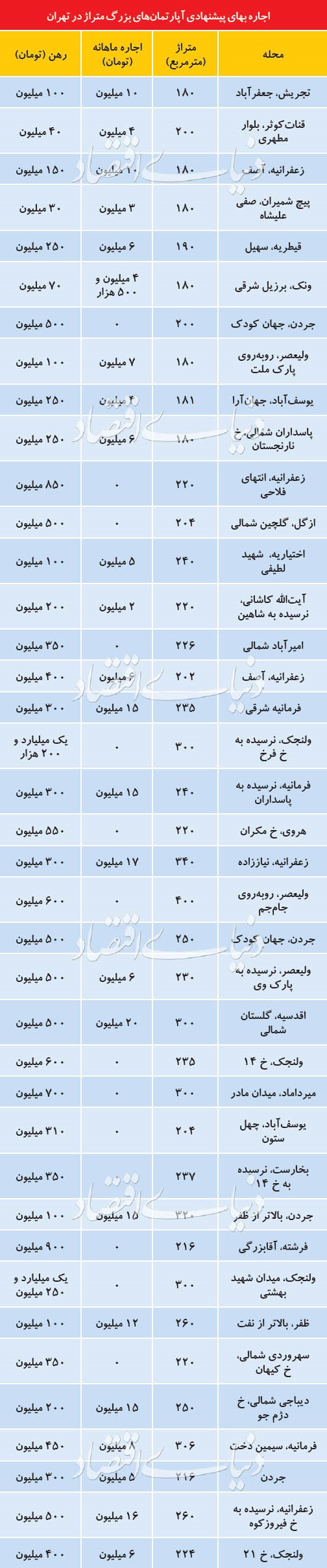 بازار اجاره واحد های بزرگ متراژ سرد و کساد است