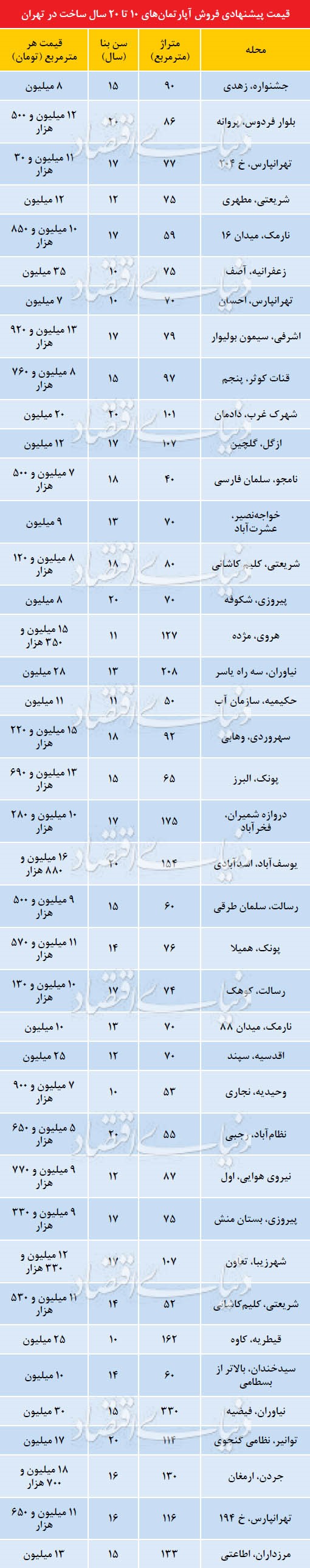 بازار مسکن در اسفند گرم تر از پاییز است