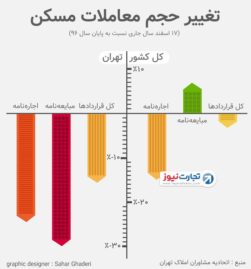 آخرین آمار از حجم معاملات مسکن