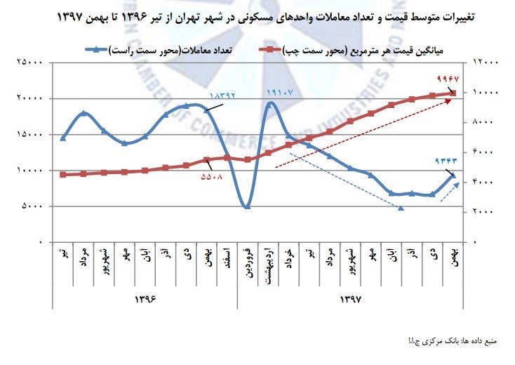 مروری بر آخرین وضعیت بازار مسکن