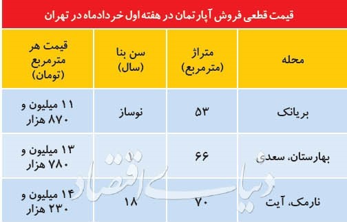 مروری بر وضعیت بازار مسکن در نخستین هفته خرداد ماه