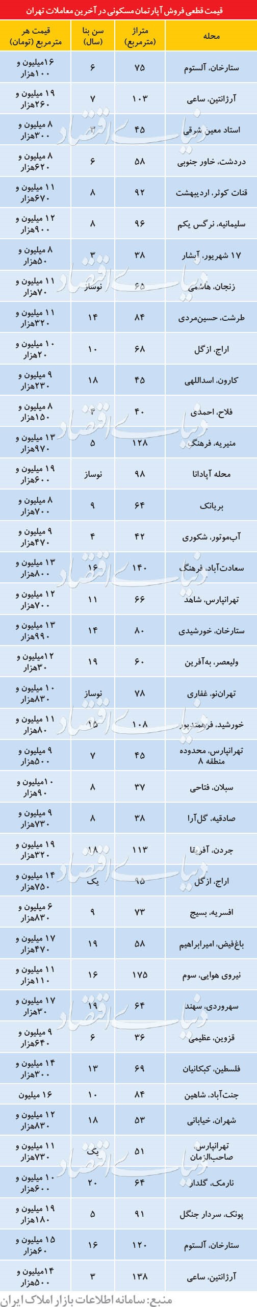 مروری بر بازار مسکن تهران طی سه روز اخیر