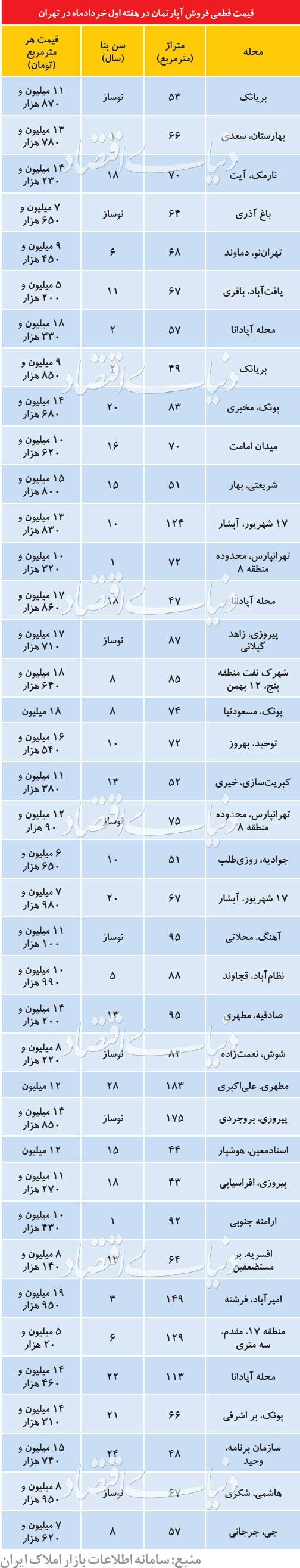 مروری بر وضعیت بازار مسکن در نخستین هفته خرداد ماه