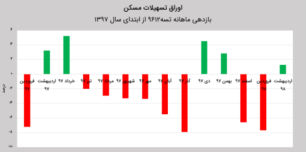 مروری بر میزان نوسان قیمت اوراق خرید مسکن در بازه ای یکساله