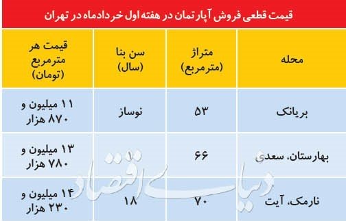 مروری بر وضعیت بازار مسکن در نخستین هفته خرداد ماه