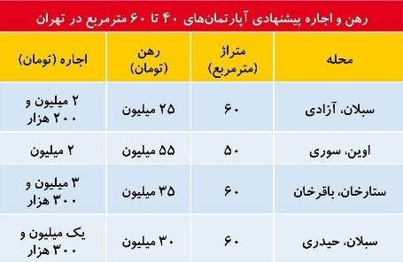 آخرین اخبار درباره بازار اجاره بها در تهران