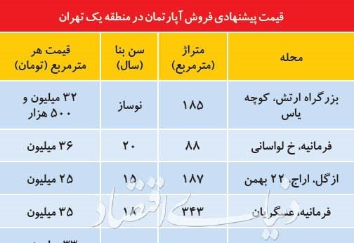 شرایط معاملات مسکن در گران ترین مناطق تهران به چه صورت است؟