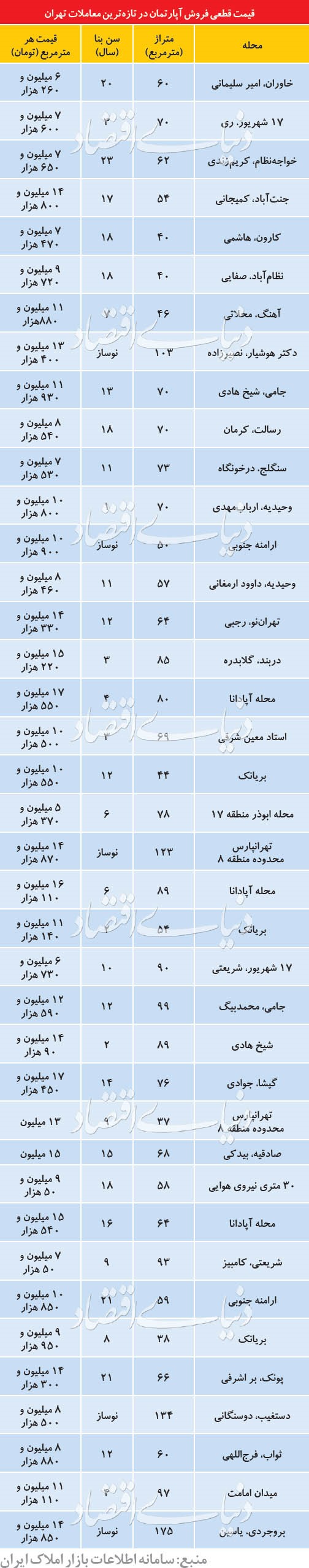 وضعیت بازار مسکن در خرداد ماه از زبان واسطه های املاک