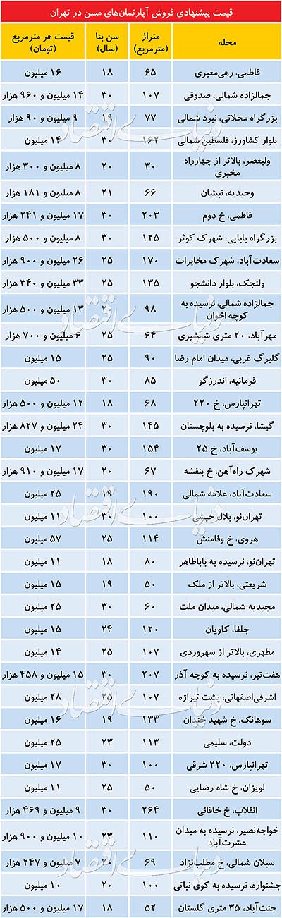 معاملات واحد های سالخورده در تهران به چه صورت است؟