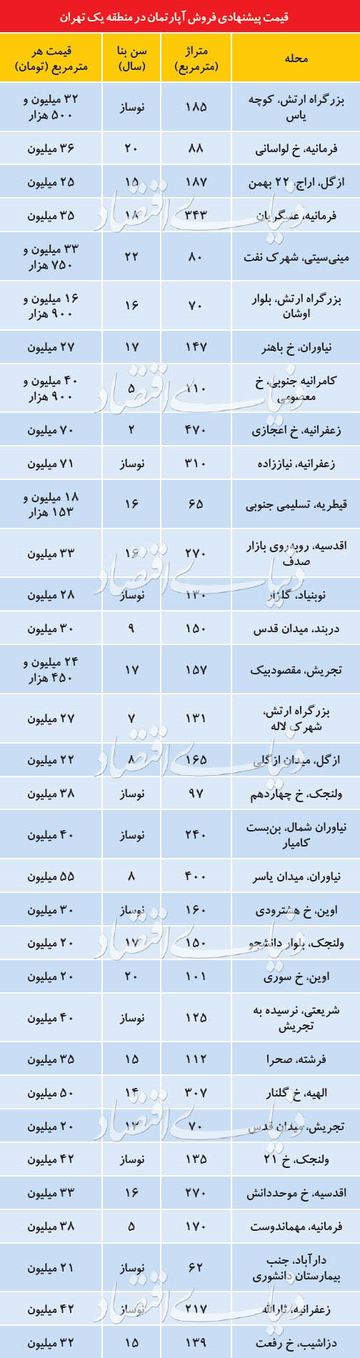 شرایط معاملات مسکن در گران ترین مناطق تهران به چه صورت است؟