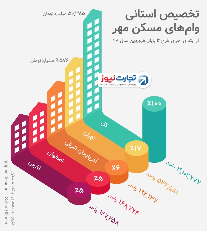 بیشترین وام مسکن مهر به کدام استان اختصاص یافته است؟