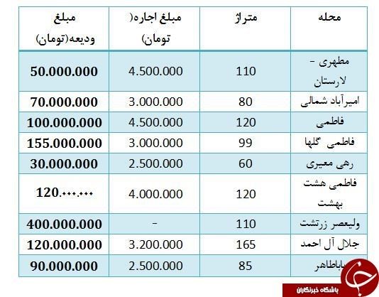 رهن آپارتمانی در زرتشت تهران با پرداخت مبلغ 400 میلیون تومانی