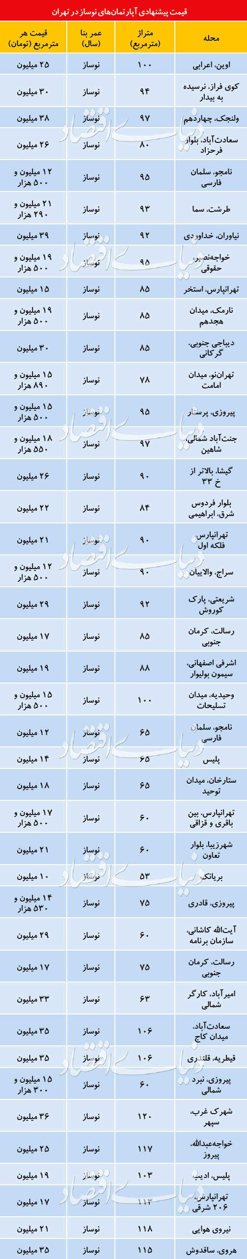 مروری بر قیمت آپارتمان های نوساز در تهران