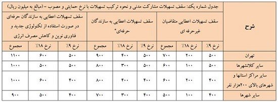 برای وام ۵۰ میلیون تومانی مسکن می توانید ثبت نام کنید