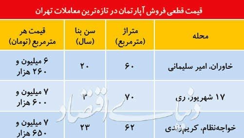 منتظر ارزان شدن مسکن باشیم؟